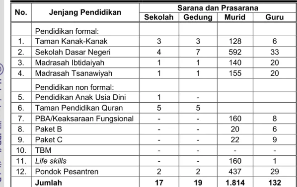 Tabel 8. Sarana dan Prasarana Pendidikan di Desa Sukosono Tahun 2006 
