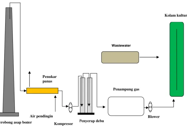 Gambar 1. Rangkaian penelitian di PT. Indolakto.