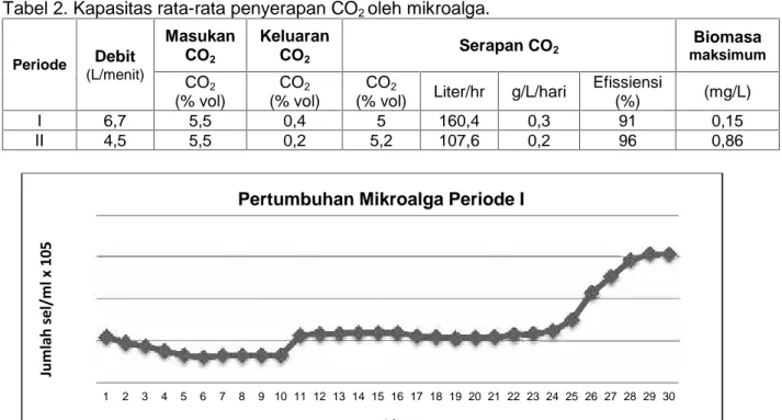 Gambar 2. Grafik Pertumbuhan Chlorella vulgaris sp pada periode I pemberian emisi CO 2