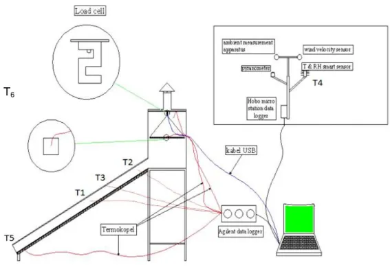 Gambar 2.Diagram Pengambilan Data Temperatur, Berat dan Intensitas Radiasi  Keterangan: 