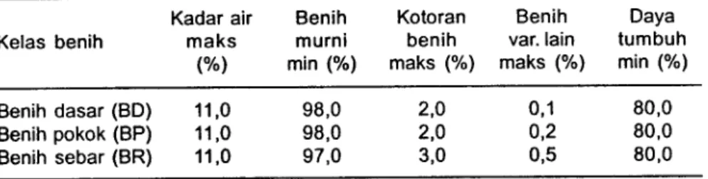 Tabel 2.  Standar  mutu  benih  kedelai  berdasarkan  kelas  benih.