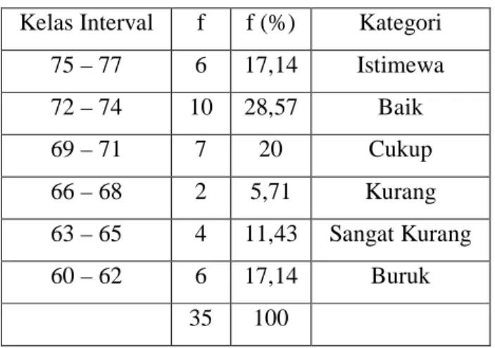 Tabel Interval Nilai Siswa Lulusan SMP  Kelas Interval  f  f (%)  Kategori 