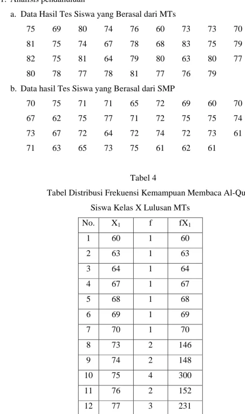 Tabel Distribusi Frekuensi Kemampuan Membaca Al-Qur’an  Siswa Kelas X Lulusan MTs 