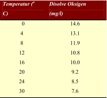 Tabel 1. Hubungan antara temperatur dan kelarutan oksigen di perairan  Temperatur ( o C)  Disolve Oksigen (mg/l)    0  14.6  4  13.1  8  11.9  12  10.8  16  10.0  20  9.2  24  8.5  30  7.6  Sumber :  Chanlett (1979) 
