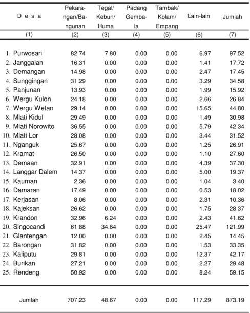Tabel 1.4 Luas Lahan Bukan Sawah Menurut Jenis Penggunaan Tanah dan Desa di Kecamatan Kota Kudus Tahun 2011 (Ha)