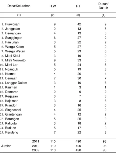 Tabel 2.1 Pembagian Wilayah Administrasi Pemerintahan Desa  di Kecamatan Kota Kudus Tahun 2011