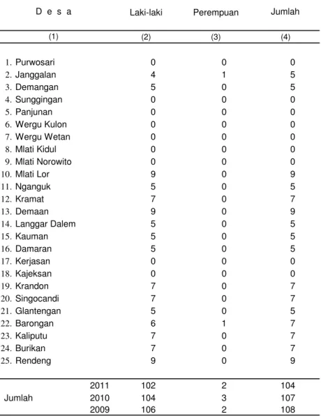 Tabel 2.4 Banyaknya Anggota BPD Menurut Jenis Kelamin dan Desa  di Kecamatan Kota Kudus Tahun 2011