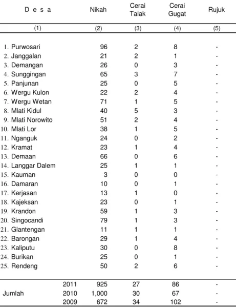 Tabel 2.7 Banyaknya NTCR Menurut Desa di Kecamatan Kota Kudus Tahun 2011