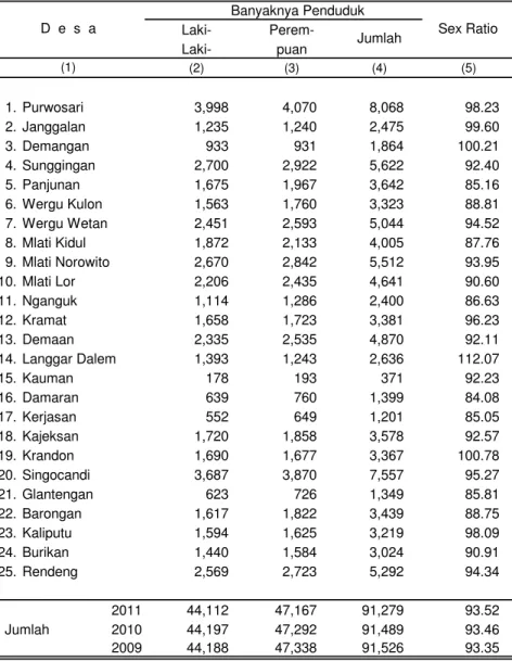 Tabel 3.2 Banyaknya Penduduk Menurut Jenis Kelamin dan Sex Ratio Per Desa di Kecamatan Kota Kudus Tahun 2011 (Orang)