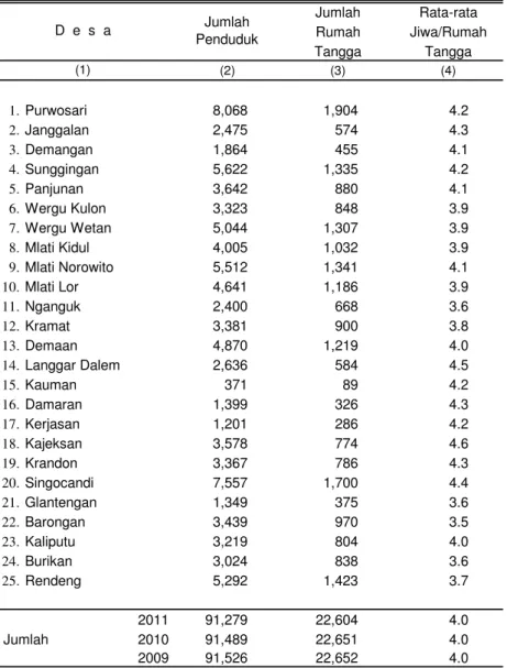 Tabel 3.6 Banyaknya Rumah Tangga dan Rata-Rata Anggota Rumahtangga Menurut Desa di Kecamatan Kota Kudus Tahun 2011
