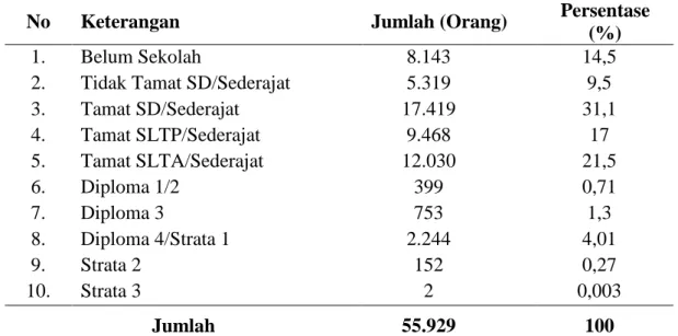 Tabel  {  SEQ  Tabel  \*  ARABIC  }.  Komposisi  Penduduk  Menurut  Tingkat  Pendidikan di Kecamatan Banjar Semester 1 Tahun 2015 
