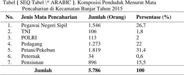 Tabel  5  menunjukan  petani/pekebun  menempati  urutan  dengan  jumlah  1.819  orang  atau  sebanyak  31,4%