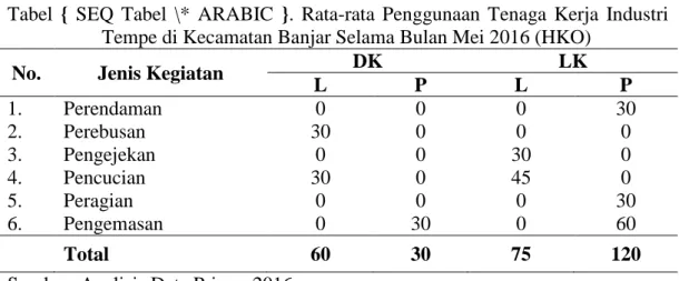Tabel  {  SEQ  Tabel  \*  ARABIC  }.  Rata-rata  Penggunaan  Tenaga  Kerja  Industri  Tempe di Kecamatan Banjar Selama Bulan Mei 2016 (HKO)  