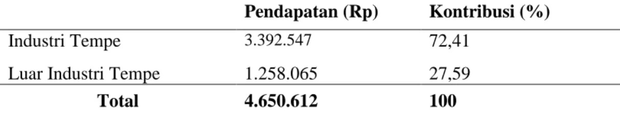 Tabel  {  SEQ  Tabel  \*  ARABIC  }.  Rata-rata  Kontribusi  Pendapatan  Industri  Tempe  Terhadap  Pendapatan  Total  Keluarga  di  Kecamatan  Banjar  Selama Bulan Mei 2016
