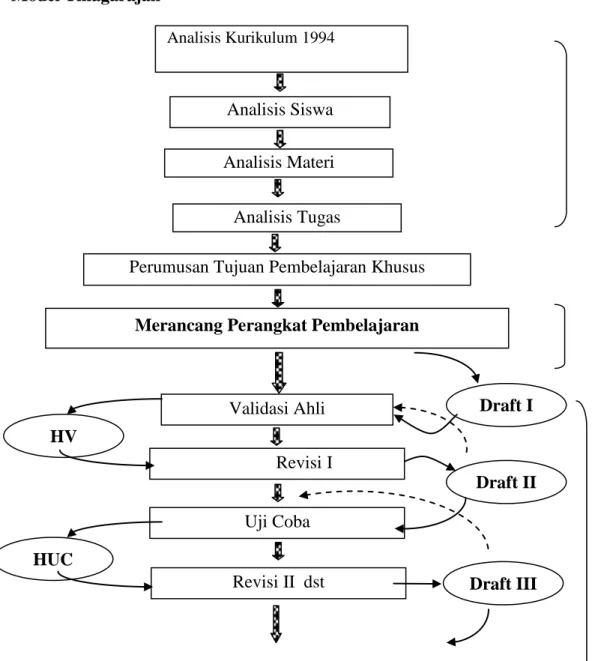 Gambar 2.2  Modifikasi Pengembangan Perangkat Model 4-D Analisis Kurikulum1994 
