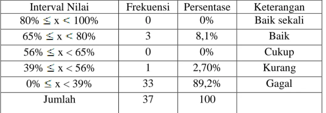 Tabel 1.4 distribusi frekuensi hasil pre-test peserta didik  