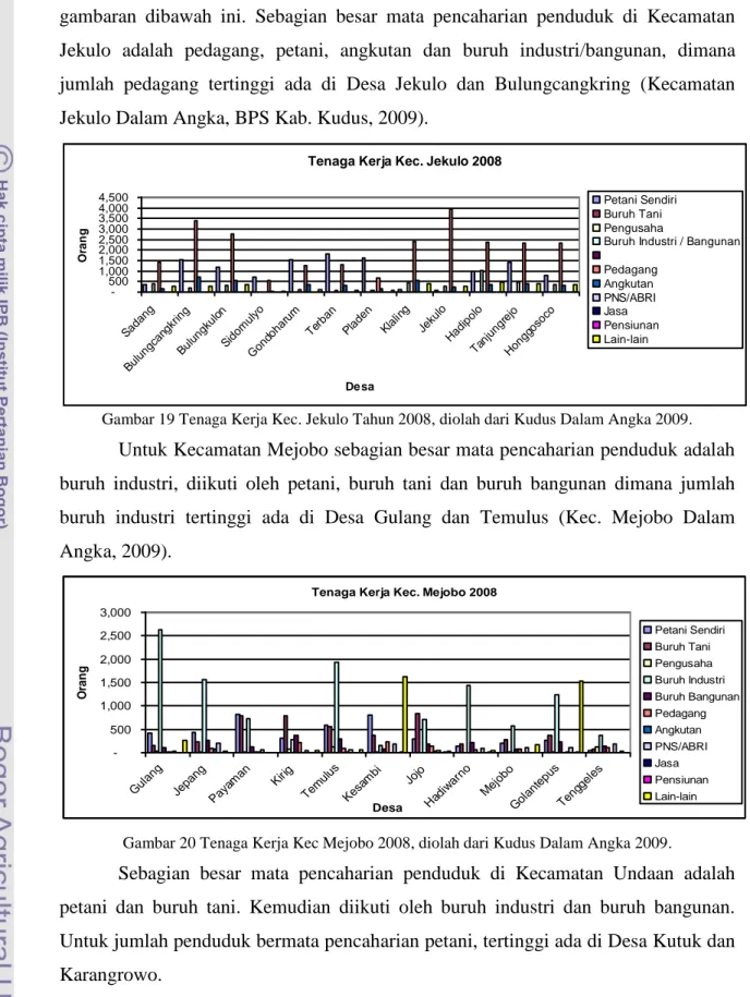 Gambar 19 Tenaga Kerja Kec. Jekulo Tahun 2008, diolah dari Kudus Dalam Angka 2009.