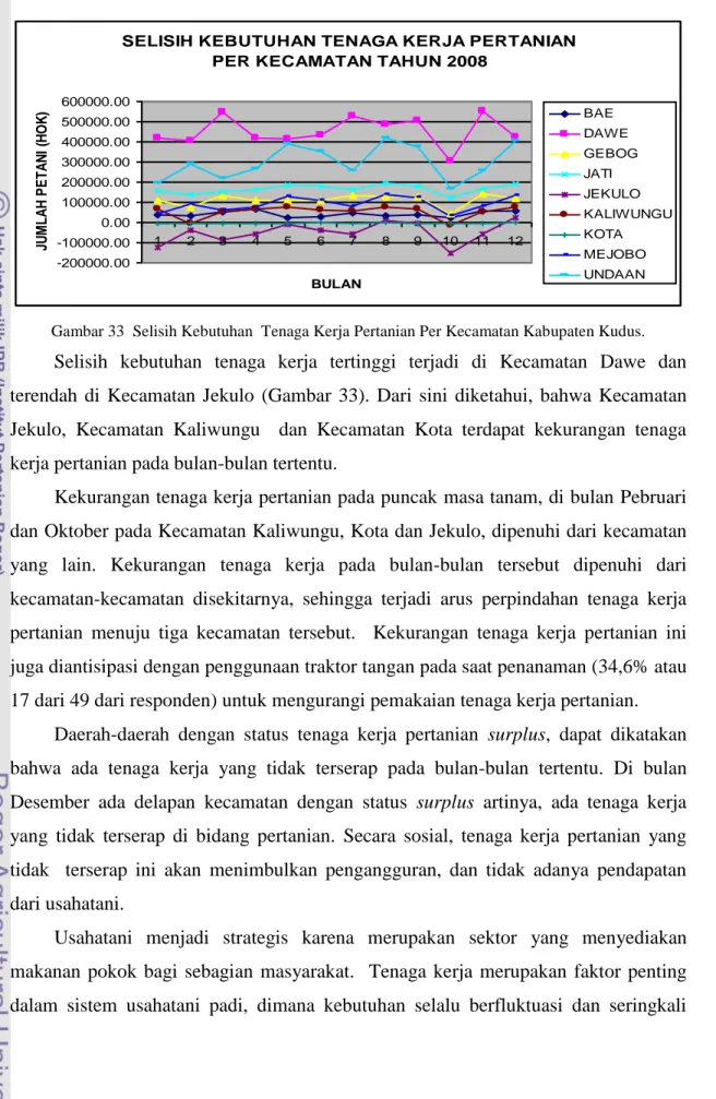 Gambar 33  Selisih Kebutuhan  Tenaga Kerja Pertanian Per Kecamatan Kabupaten Kudus.