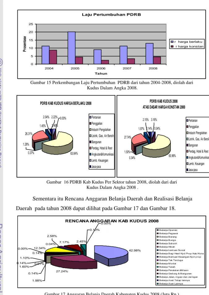 Gambar 15 Perkembangan Laju Pertumbuhan  PDRB dari tahun 2004-2008, diolah dari   Kudus Dalam Angka 2008