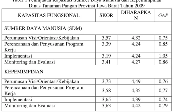 Tabel 1 Peninjauan Kapasitas Sumber Daya Manusia dan Kepemimpinan  Dinas Tanaman Pangan Provinsi Jawa Barat Tahun 2009 