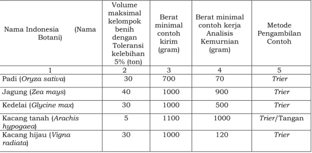 Tabel 1.  Volume Kelompok Benih, Berat Minimal Contoh Kirim dan  Contoh Kerja. 