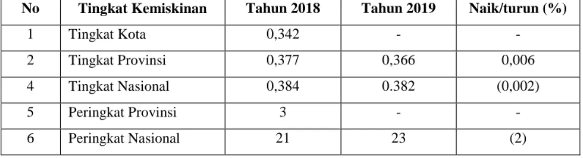 Tabel 3.1.3 Gini Ratio Kota Denpasar 