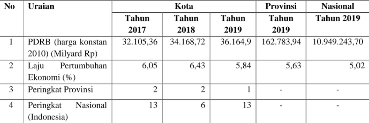 Tabel 3.1.5 Laju Pertumbuhan Ekonomi Kota Denpasar 