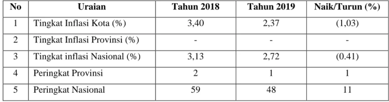 Tabel 3.1.6 Tingkat Inflasi Kota Denpasar 
