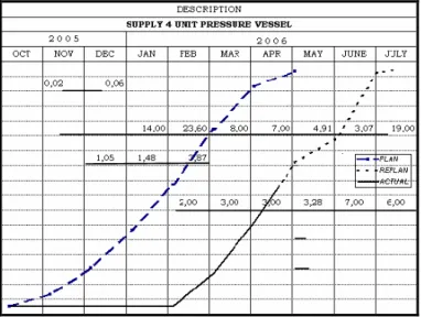 Grafik 4.1. Progress Curve Proyek Pressure Vessel 