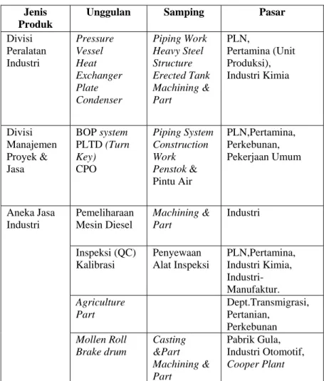 Table 4.1. Jenis Produk dan Pasar  PT. BBI 