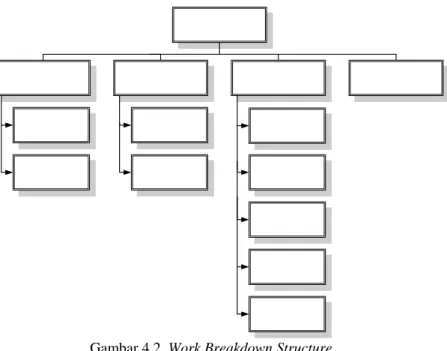 Gambar 4.2. Work Breakdown Structure  Proyek Heat Exchanger