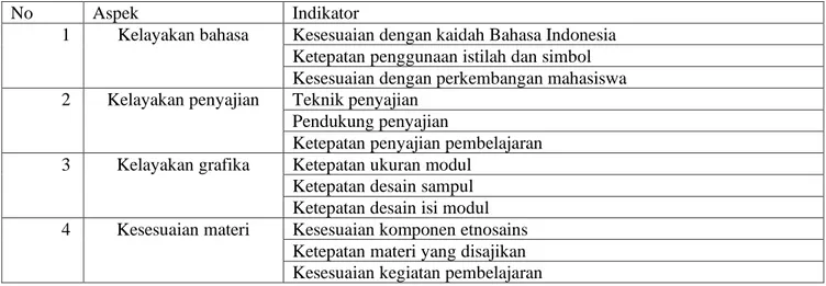Tabel 1. Aspek dan Indikator Penilaian Modul 