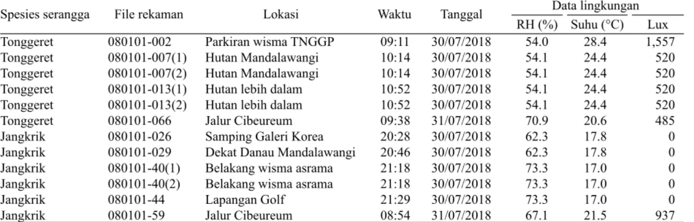 Tabel 1. Database suara, lokasi, dan keadaan lingkungan Spesies serangga Tonggeret Tonggeret Tonggeret Tonggeret Tonggeret Tonggeret Jangkrik Jangkrik Jangkrik Jangkrik Jangkrik Jangkrik 30/07/201830/07/201830/07/201830/07/201830/07/201831/07/201830/07/201