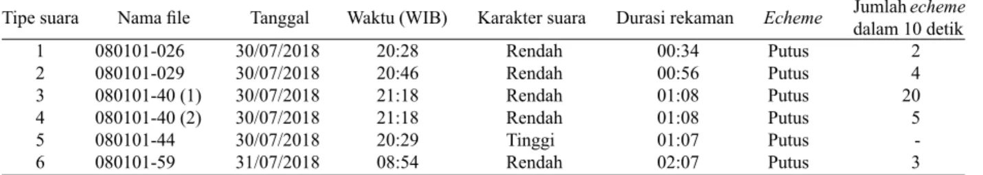 Tabel 7. Perbandingan data suara tonggeret TNGGP dengan suara tonggeret di Kebun Raya Bogor Karakter suara