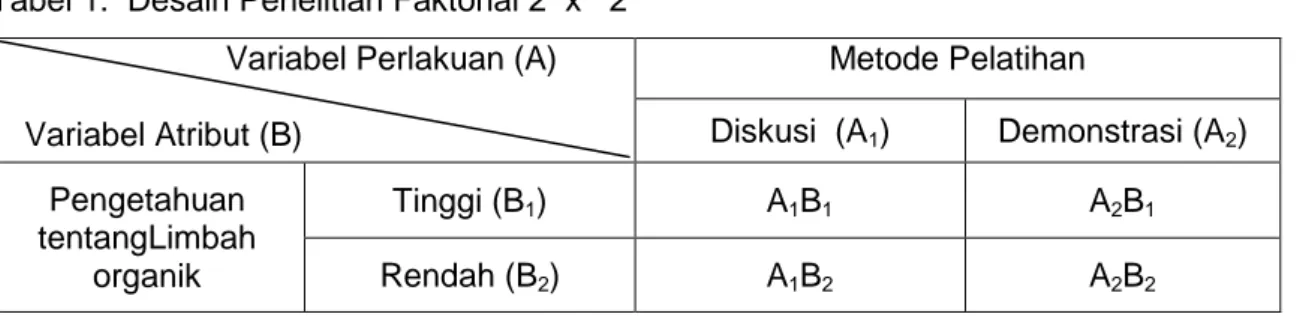 Tabel 1.  Desain Penelitian Faktorial 2  x   2                          Variabel Perlakuan (A)    Variabel Atribut (B)  Metode Pelatihan Diskusi  (A1)  Demonstrasi (A 2 )  Pengetahuan  tentangLimbah  organik  Tinggi (B 1 )  A 1 B 1 A 2 B 1Rendah (B 2 )  A 