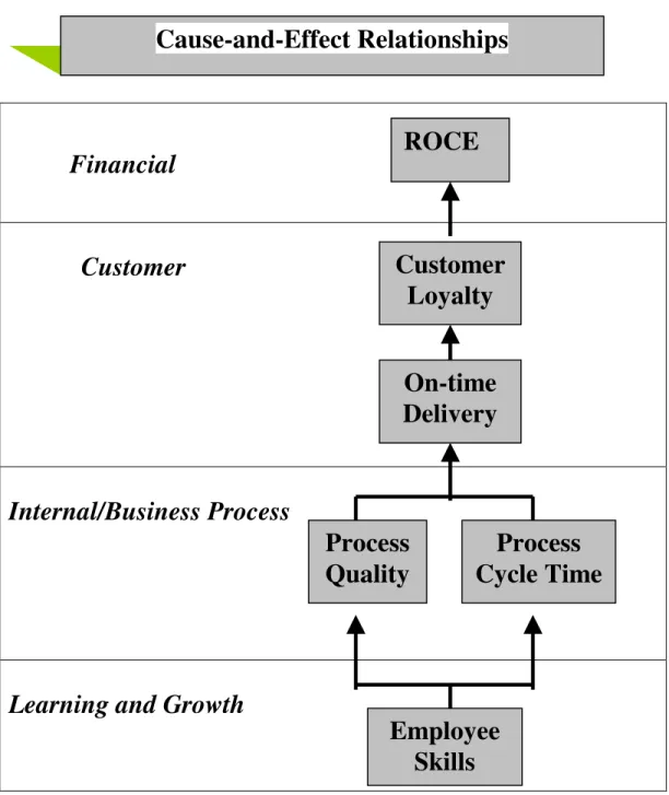 Gambar 2.14:   Cause and Effet Relationship of Performance Measurement. 