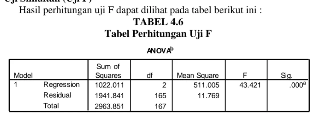 Tabel Perhitungan Uji F 