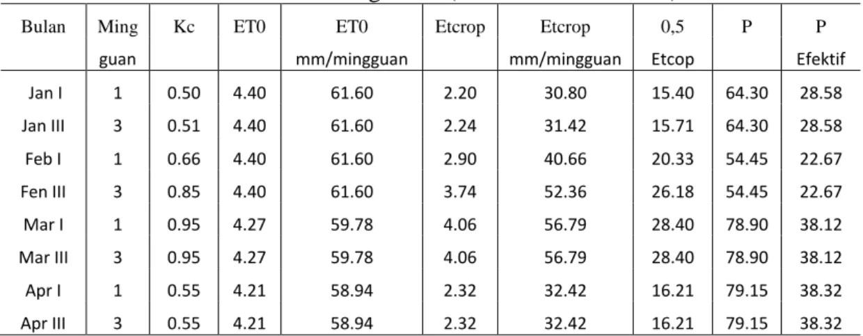 Tabel 4. Neraca Air Tanaman Kacang tanah (Tanam Bulan Januari) 