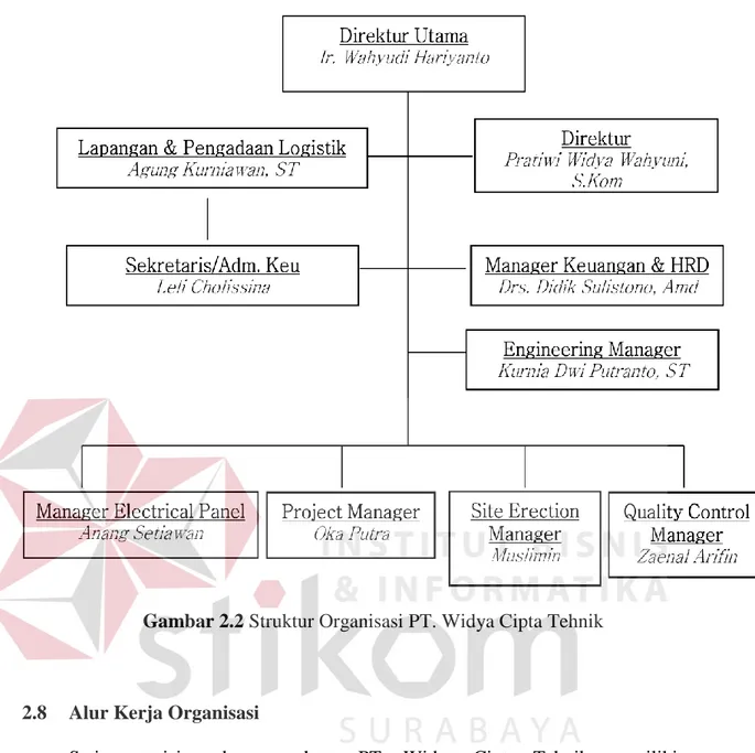 Gambar 2.2 Struktur Organisasi PT. Widya Cipta Tehnik 