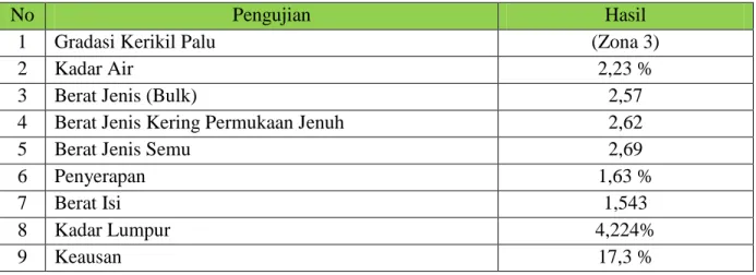 Tabel 3 Hasil Pengujian Agregat Kasar 
