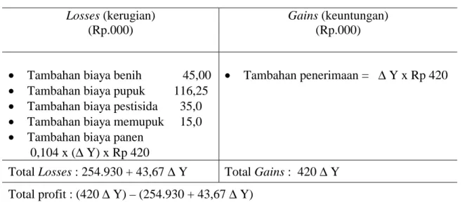 Tabel 4.c. Analisis Titik Impas Produksi  Losses (kerugian) 