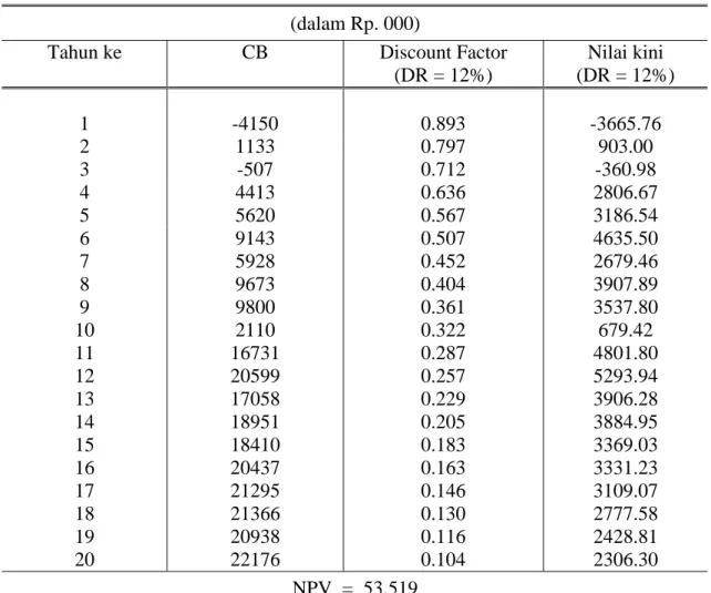 Tabel 6. Analisis Kelayakan Finansial Mangga (20 tahun)  (dalam Rp. 000) 