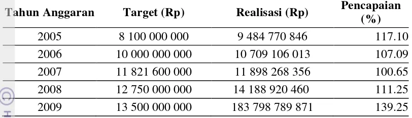 Tabel  2 Target dan Realisasi pajak restoran Kota Bogor periode Tahun 2004- 2009 
