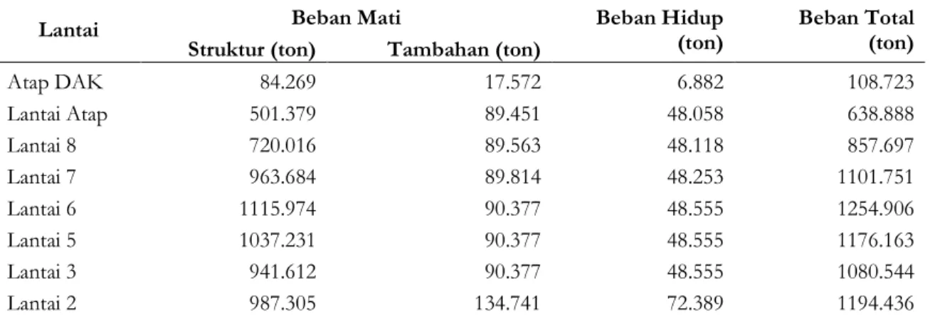 Tabel 2. Rekapitulasi Berat Struktur Per Lantai  