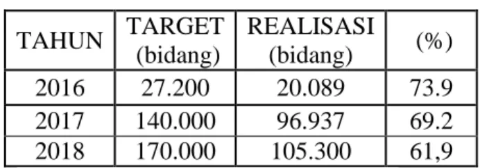 Tabel  1.1  Target  dan  Pencapaian  Legalisasi  Asset  pada  Kantor  Wilayah  Badan  Pertanahan  Nasional  Provinsi  Riau  Tahun  2016-2018  TAHUN  TARGET   (bidang)  REALISASI (bidang)   (%)  2016  27.200  20.089  73.9   2017  140.000  96.937  69.2  2018