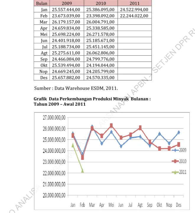 Grafik  Data Perkembangan Produksi Minyak  Bulanan :  Tahun 2009 – Awal 2011 