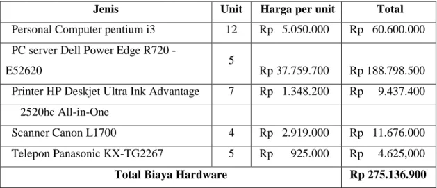 Tabel 3.4 Biaya Hardware 