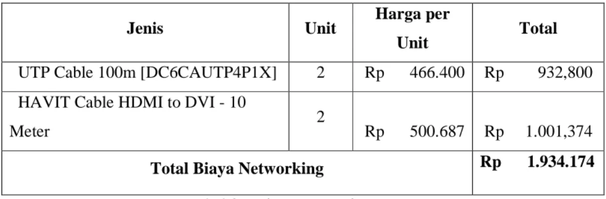 Tabel 3.6 Biaya Networking 