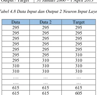 Tabel 4.8 Data Input dan Output 2 Neuron Input Layer 