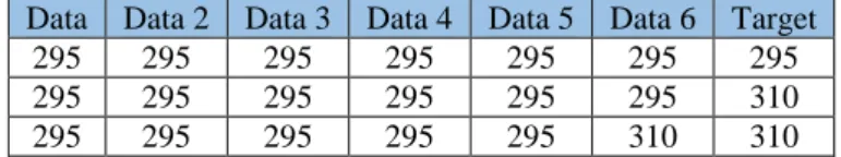 Tabel 4.16 Data Input dan Output 6 Neuron Input Layer  Data  Data 2  Data 3  Data 4  Data 5  Data 6  Target 